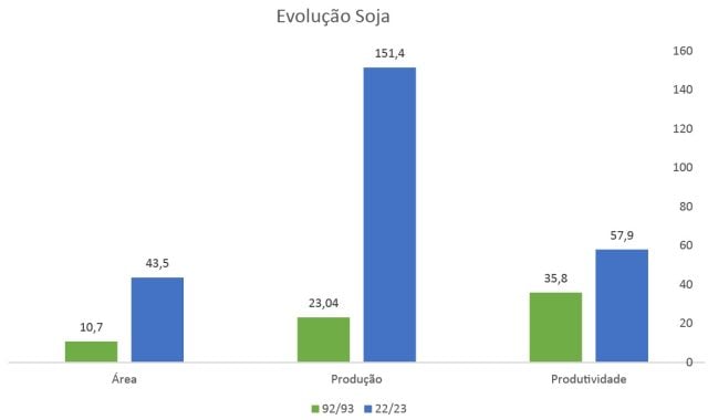 Evolução soja 30 anos