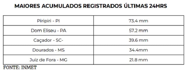 maiores acumulados de chuva - 31032023