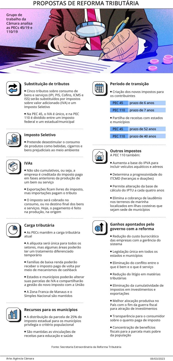 reforma tributária infográfico