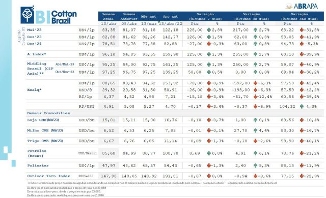 boletim abrapa algodão 14 de abril de 2023