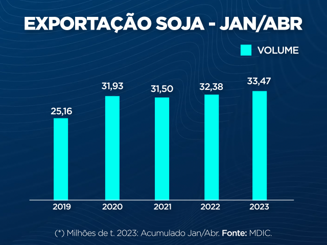 Gráfico de exportação de soja