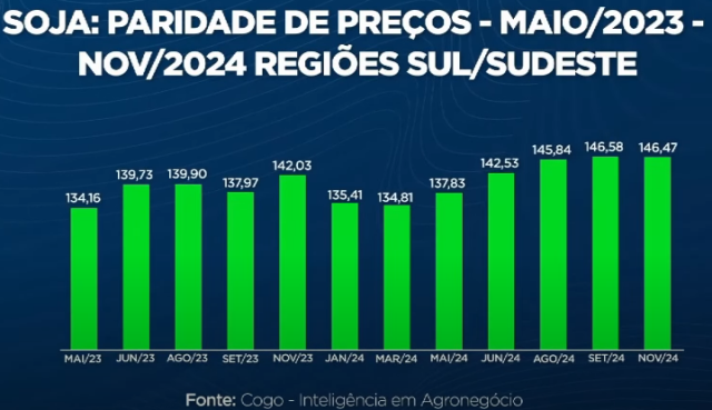 Soja - paridade de preços
