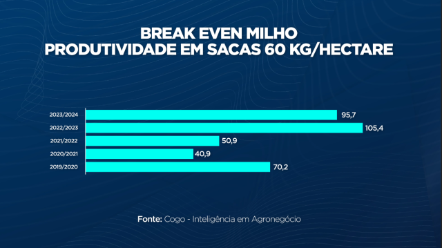 Break Even Milho