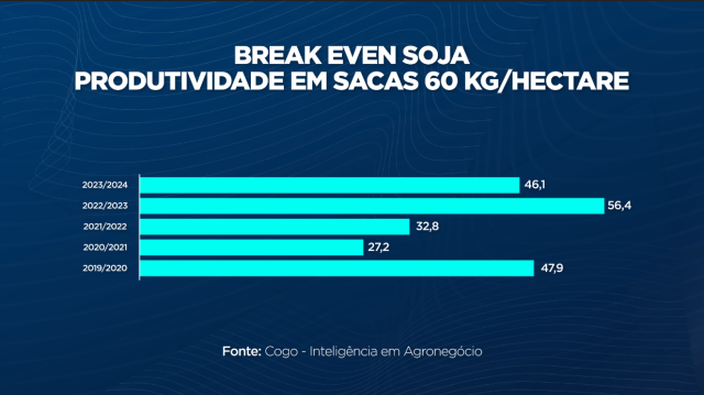 Break Even Soja
