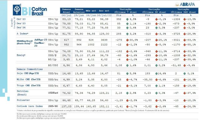 boletim abrapa 07 de julho de 2023