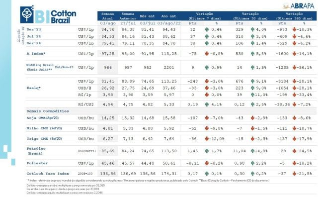 boletim abrapa 03 de agosto de 2023